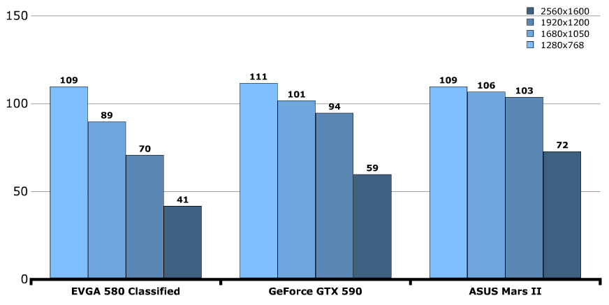 Производительность EVGA GeForce GTX 580 Classified